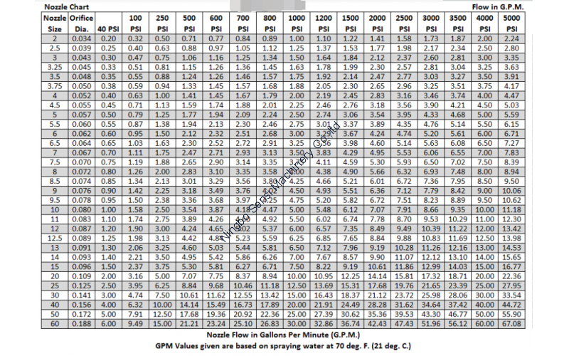 Nozzle Chart